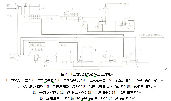 煤氣初冷和煤焦油氨水的分離7.jpg